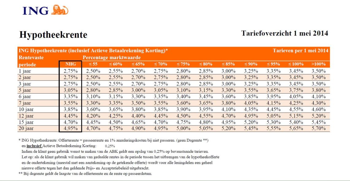 Percentage marktwaarde rentetabel mei 2014